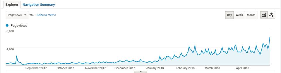 SEO Results SEO Results