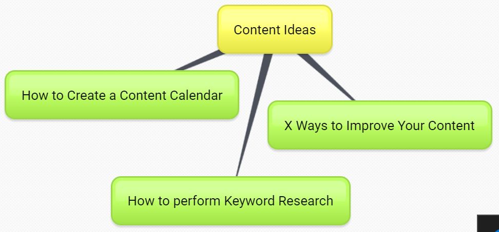 Content marketing calendar mind map