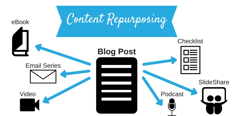 Content repurposing