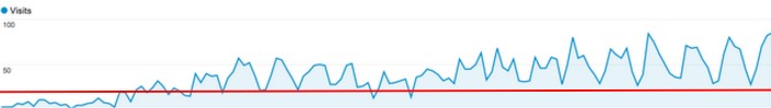 Brad's SEO Traffic