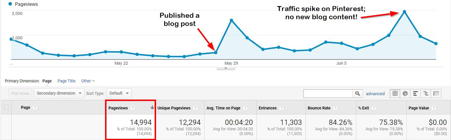 Driving traffic to a new website