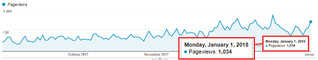 Organic traffic from white hat SEO