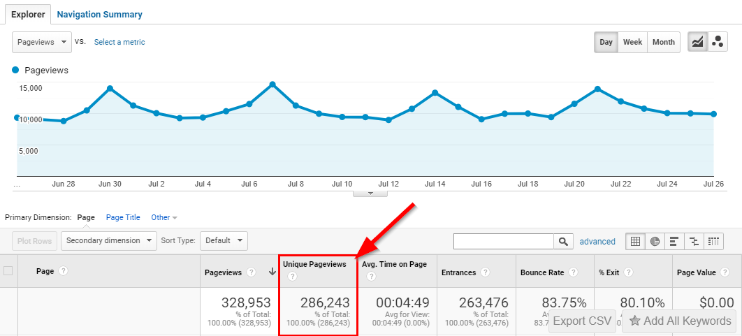 The Wandering RV Google Analytics Traffic