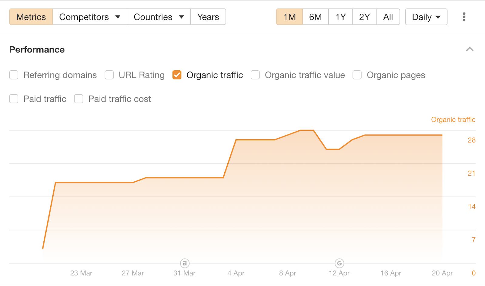 Ahrefs organic traffic recovery chart