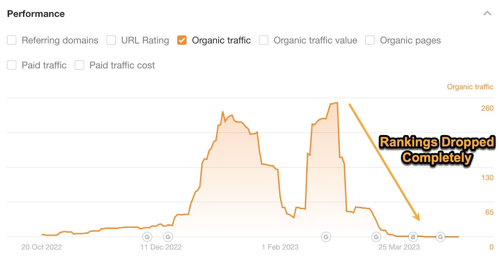 Ahrefs performance chart showing organic traffic drop