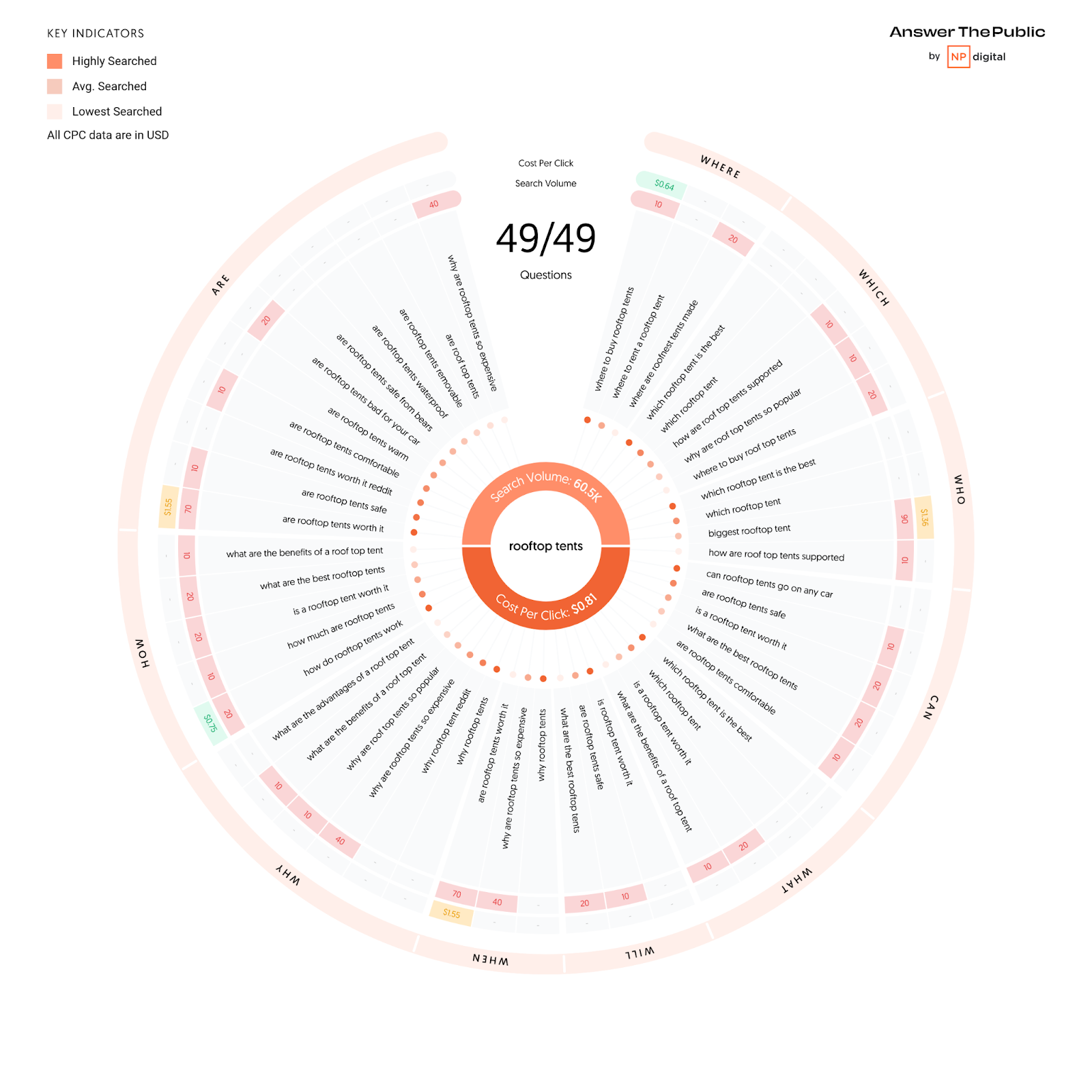 Answer the public data visualization chart